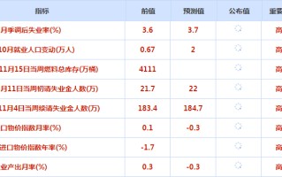 CWG资讯：美国PPI数据创近8个月新低，通胀回落增加了美联储已经完成加息的预期