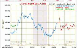 黄金价格走势图实时分析今日黄金价格走势图