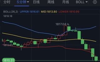 黄金短线突然急跌！金价逼近1810 聚焦美国关键数据 欧元、英镑、日元、澳元和黄金交易分析