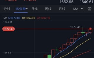 美元狂泻近90点、金价飙升约20美元！分析师：若突破该位 金价恐大涨至1700