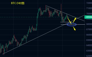 小冯：BTC、ETH连续冲高承压回落 日内关注低位支撑得失