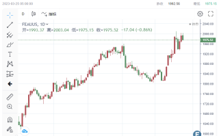 黄金周评：涨不动了？ 黄金未能突破2000美元大关 分析师：银行业危机仍是最大变数