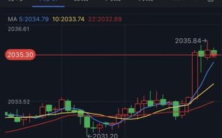 黄金短线突然一波拉升！金价刚刚突破2035美元 黄金最新日内交易分析