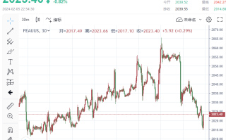 多头“投降”！美联储降息“无望” 金价跌至一周低点，一度失守2020