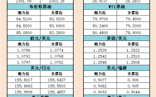 5月10日美市支撑阻力：金银原油+美元指数等六大货币对