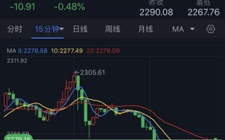 黄金亚盘剧烈波动！金价自日内低点反弹逾10美元 空头目标攻克重要短期支撑