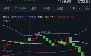 突发行情！金价短线跳水失守1735美元 机构：空头瞄准这些支撑