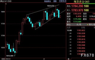 国际金价料在1790美元附近遇阻