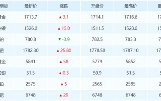 国内今日金价,国内今日金价一克多少元