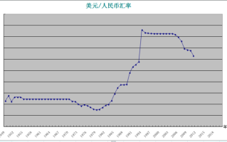 美元汇率最高的时候是多少2022美元汇率最高的时候是多少