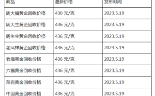 现在黄金回收价格多少钱一克?(2023年5月19日)