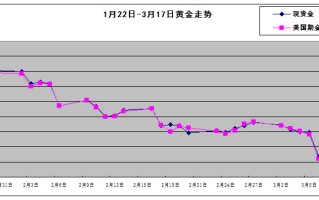 金价实时走势图今日金价实时行情走势