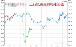 纸黄金价格走势图今日,今日纸黄金价格最新行情走势图