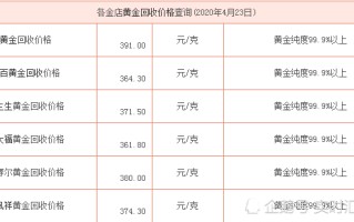 黄金价格今天多少一克回收黄金现在多少钱一克回收