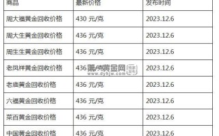 现在黄金回收价格多少钱一克?(2023年12月6日)