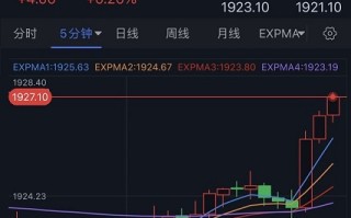 黄金短线突然急涨！金价刚刚突破1927美元 FXStreet首席分析师黄金技术前景分析