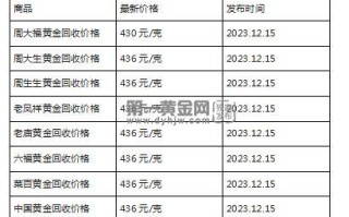 现在黄金回收价格多少钱一克?(2023年12月15日)