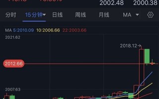 黄金突发劲爆行情！金价短线飙升、一度逼近2020美元 银价大涨逾1%