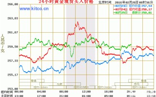 今日黄金价今日黄金价格走势图黄金今日价格黄金走势图