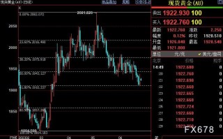 国际金价短线或反弹至1943美元