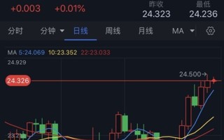 银价6个交易日暴涨逾8%！银价接近目标价位 白银日内交易分析