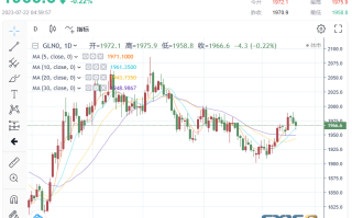 金市展望：黄金突然跳水原来跟TA有关！美联储下周强势来袭 多头恐遭到暴击？