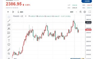 【黄金收评】美国数据提振降息希望，金价上涨近1%