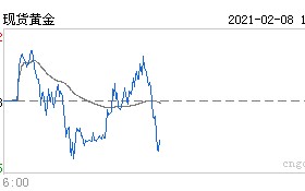 2022年黄金必暴跌,伦敦金现货黄金行情