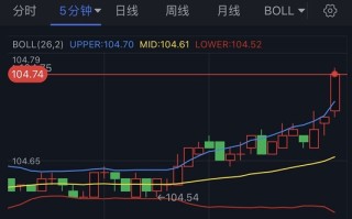 突发行情！美元短线急涨、金价跳水失守1820 当心美国PCE数据点燃金价更大跌势