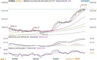 黄金市场分析：中东地缘冲突局势仍难平 金价继续逗留高价区域