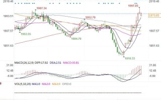 黄金市场分析：中东局势日益紧张 黄金一度逼近2000美元