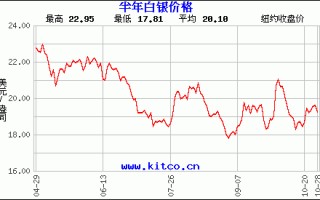 今日银价实物白银,今日实物白银价格走势