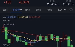 金价刚刚失守2030美元！金价在该位面临强劲阻力 FXStreet分析师黄金技术分析