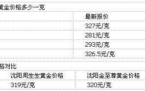 上海黄金价格今天多少一克金,上海最新黄金价格今天多少一克