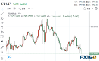 屏息以待！本周两大关键考验来袭 黄金先跌为敬、多头紧盯这一水平