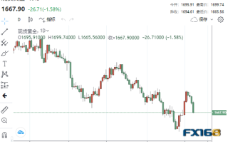 【黄金收盘】又是一波大跌！重磅考验前美元扶摇直上 黄金“飞流直下”近27美元