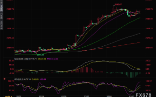 黄金多头再度试图上攻2200关口，分析师：有机会！