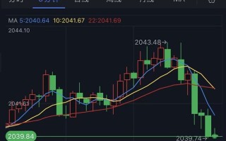 黄金短线一波回落！金价刚刚跌破2040美元 黄金最新日内交易分析