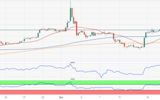 黄金等待看涨突破催化剂！金价料再涨约10美元 FXStreet首席分析师黄金技术前景分析