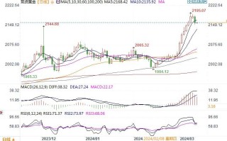 黄金市场分析：美国2月CPI保持强劲 触发黄金高位获利回吐