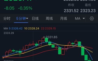 黄金短线急跌失守2325美元！小心鲍威尔放鹰引发更大抛售 知名机构黄金交易分析