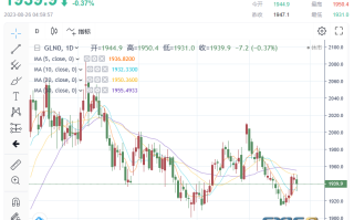 金市展望：鲍威尔放鹰痛击黄金！“救兵”姗姗来迟？下周非农料将引爆大行情