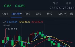 黄金突然显著回调！金价重挫近10美元 FXStreet分析师金价技术分析