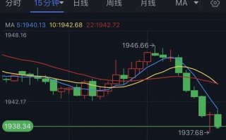 金价短线突然急跌近10美元！分析师：黄金现破位行情 下行动能已被触发