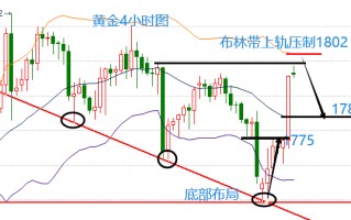 2022年黄金走势分析2022年下半年黄金预测