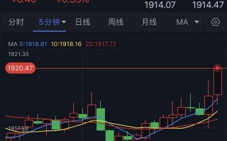 突发行情！美元短线一波跳水、金价急涨突破1920美元 黄金最新日内交易分析