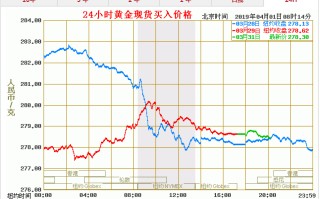 今天黄金走势图价格多少今日黄金走势图价格走势图