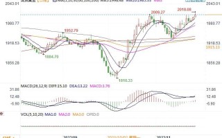 黄金市场分析：美数据疲弱提升加息预期 黄金趁机闯过2000大关