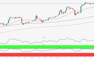 美国CPI恐“唤醒”金融市场！FXStreet首席分析师：黄金买盘兴趣强劲 金价看涨潜力增加