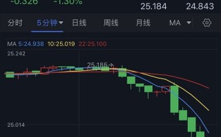 白银大跌行情突袭！白银日内交易分析：若攻克首个看空目标 银价恐再重挫逾3%